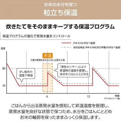JPW-X100粒立ち保温