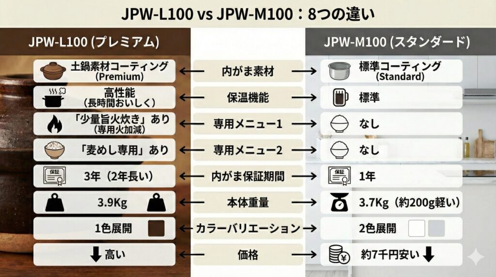 JPW-L100とJPW-M100の違いは8個【比較表あり】