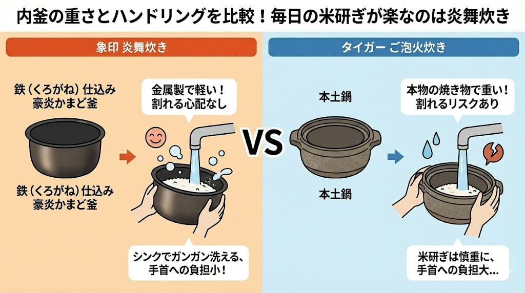 内釜の重さとハンドリングを比較!毎日の米研ぎが楽なのは炎舞炊き