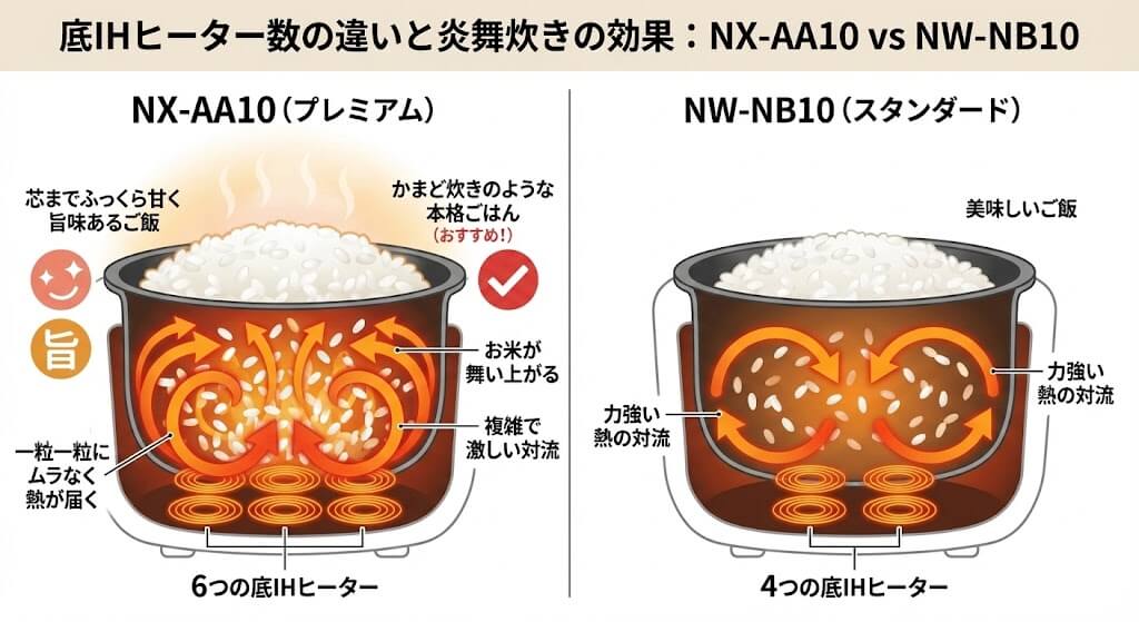 象印炎舞炊きNX-AA10とNW-NB10の加熱方式(底ヒーターの数)の違いをわかりやすく比較した図解