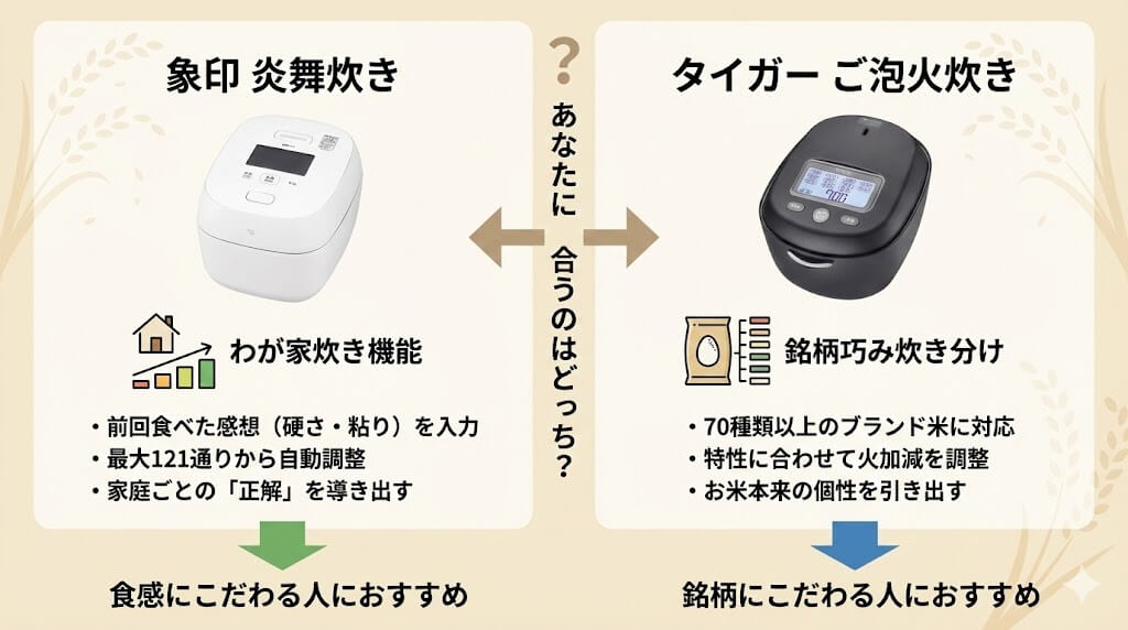 食感調整(炎舞炊き)と銘柄炊き分け(ご泡火炊き)、機能の違いを検証