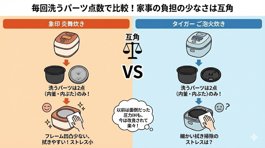 毎回洗うパーツ点数で比較!家事の負担の少なさは互角
