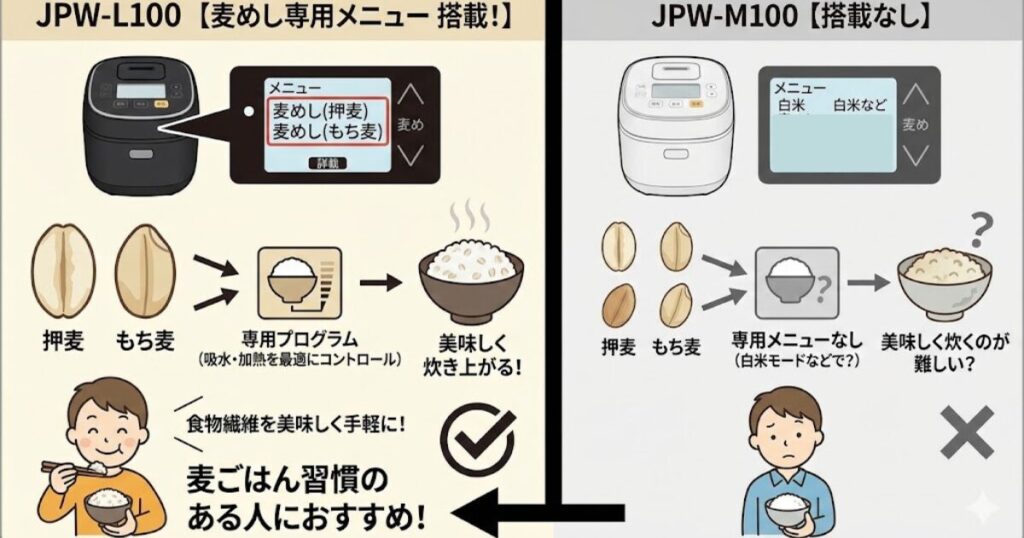 JPW-L100とJPW-M100の麦飯メニューの有無の違いを分かりやすく比較した図解