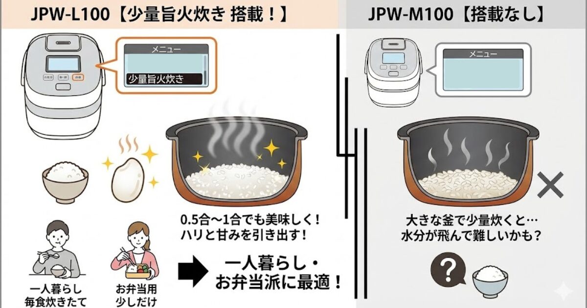 JPW-L100とJPW-M100の「少量旨火炊き」機能搭載の違いを分かりやすく比較したイラスト図解