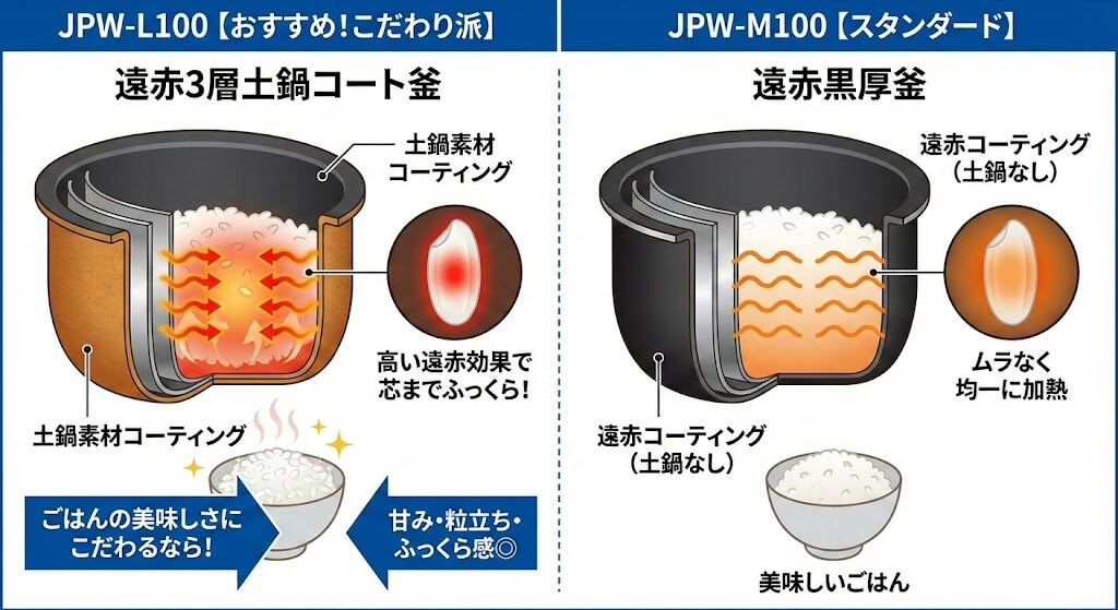 JPW-L100とJPW-M100の内がまの違いを比較した図解