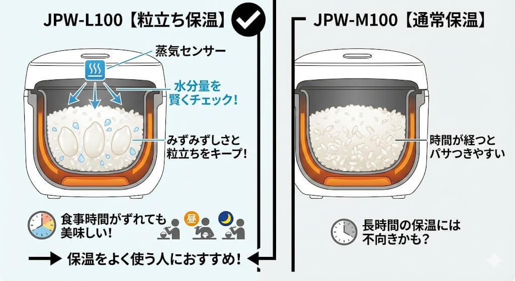 JPW-L100とJPW-M100の保温機能の違い