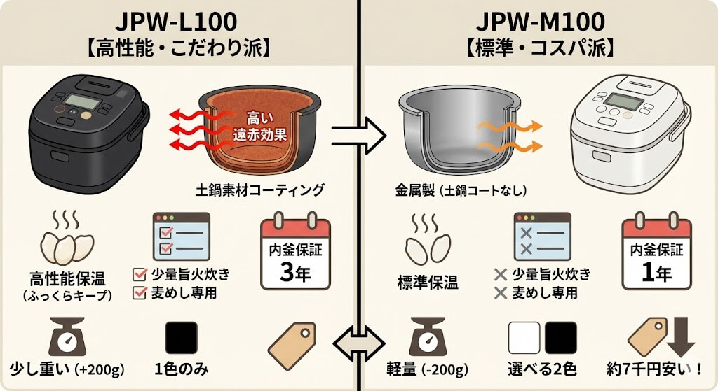 JPW-L100とJPW-M100の違いがをわかりやすく比較したイラスト図解