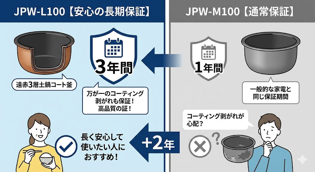 JPW-L100とJPW-M100の内がま保証期間の違いをわかりやすく比較した図解