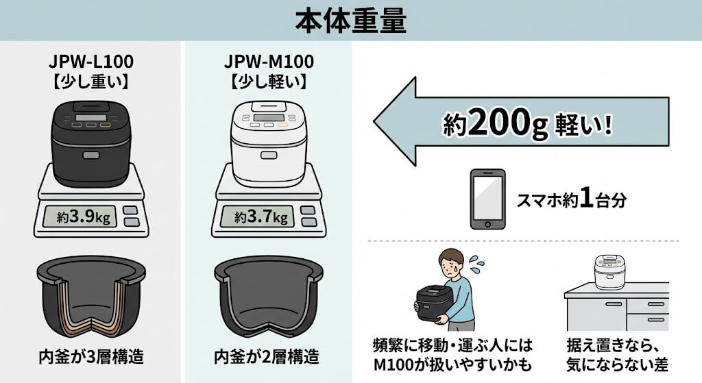 JPW-L100とJPW-M100の重量に違いを分かりやすく比較した図解