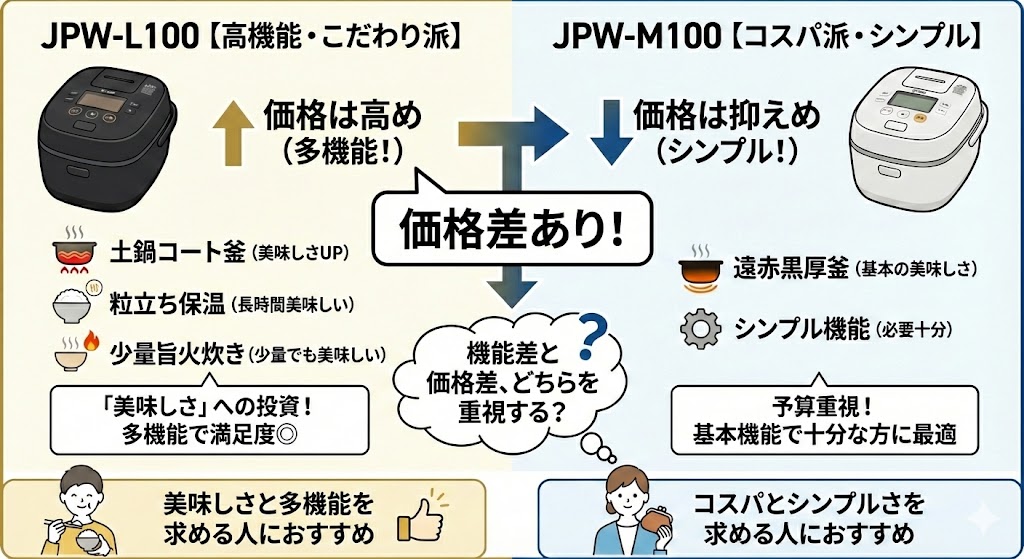 JPW-L100とJPW-M100の価格の違いを比較したイラスト図解