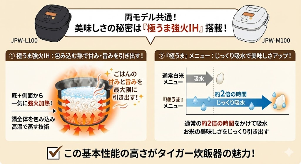 JPW-L100とJPW-M100の共通点(極旨強火IH)について解説した図解