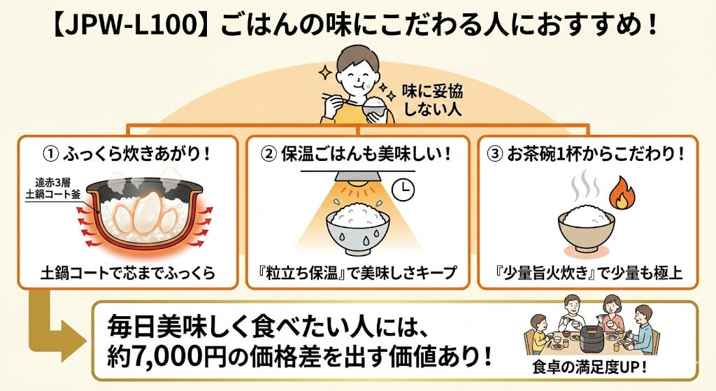 JPW-L100がおすすめな人をわかりやすく解説した図解