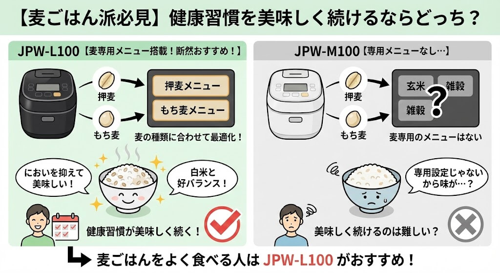 JPW-L100は麦ごはんが好きな人におすすめなのをわかりやすく表したイラスト図解