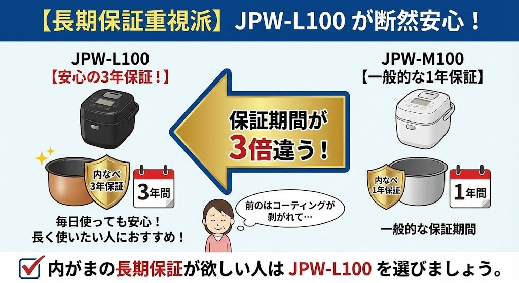 JPW-L100とJPW-M100の保証期間の違いを比較したイラスト図解