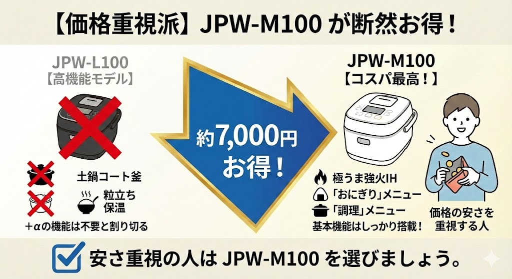 JPW-M100がおすすめな人をわかりやすく表した図解